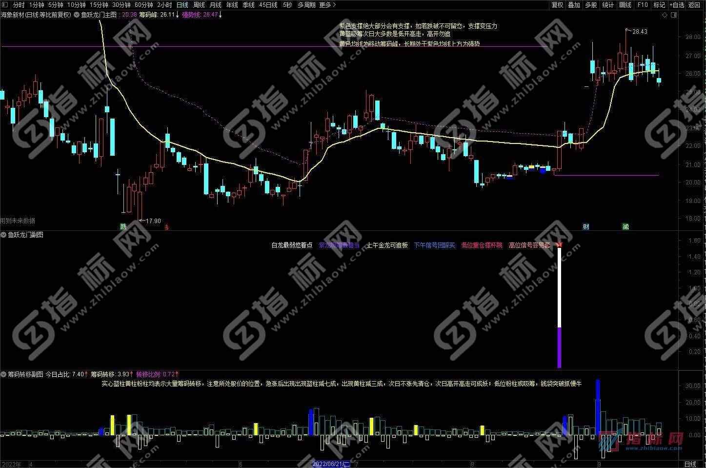 通达信鱼跃龙门捉妖王指标