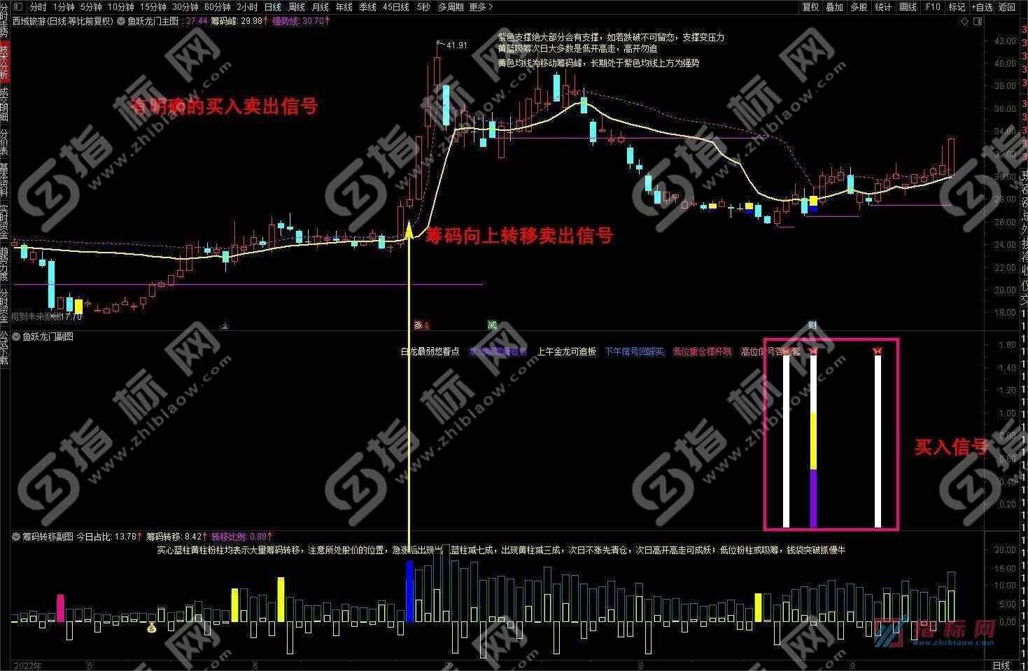 通达信鱼跃龙门捉妖王指标