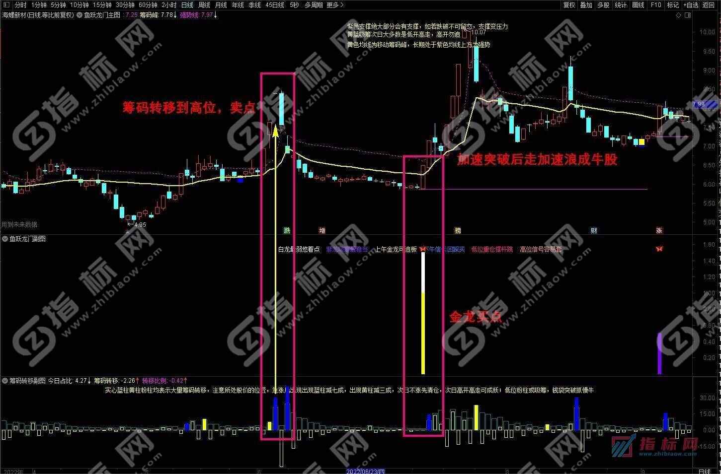 通达信鱼跃龙门捉妖王指标案例截图