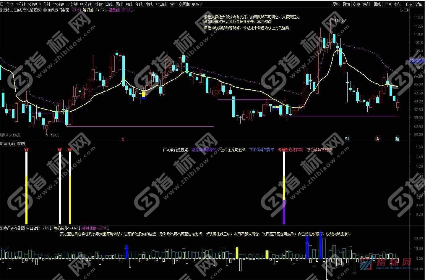 通达信鱼跃龙门捉妖王指标案例截图