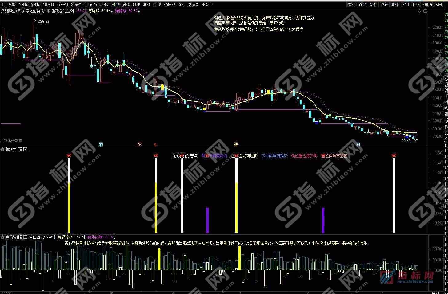 通达信鱼跃龙门捉妖王指标案例截图