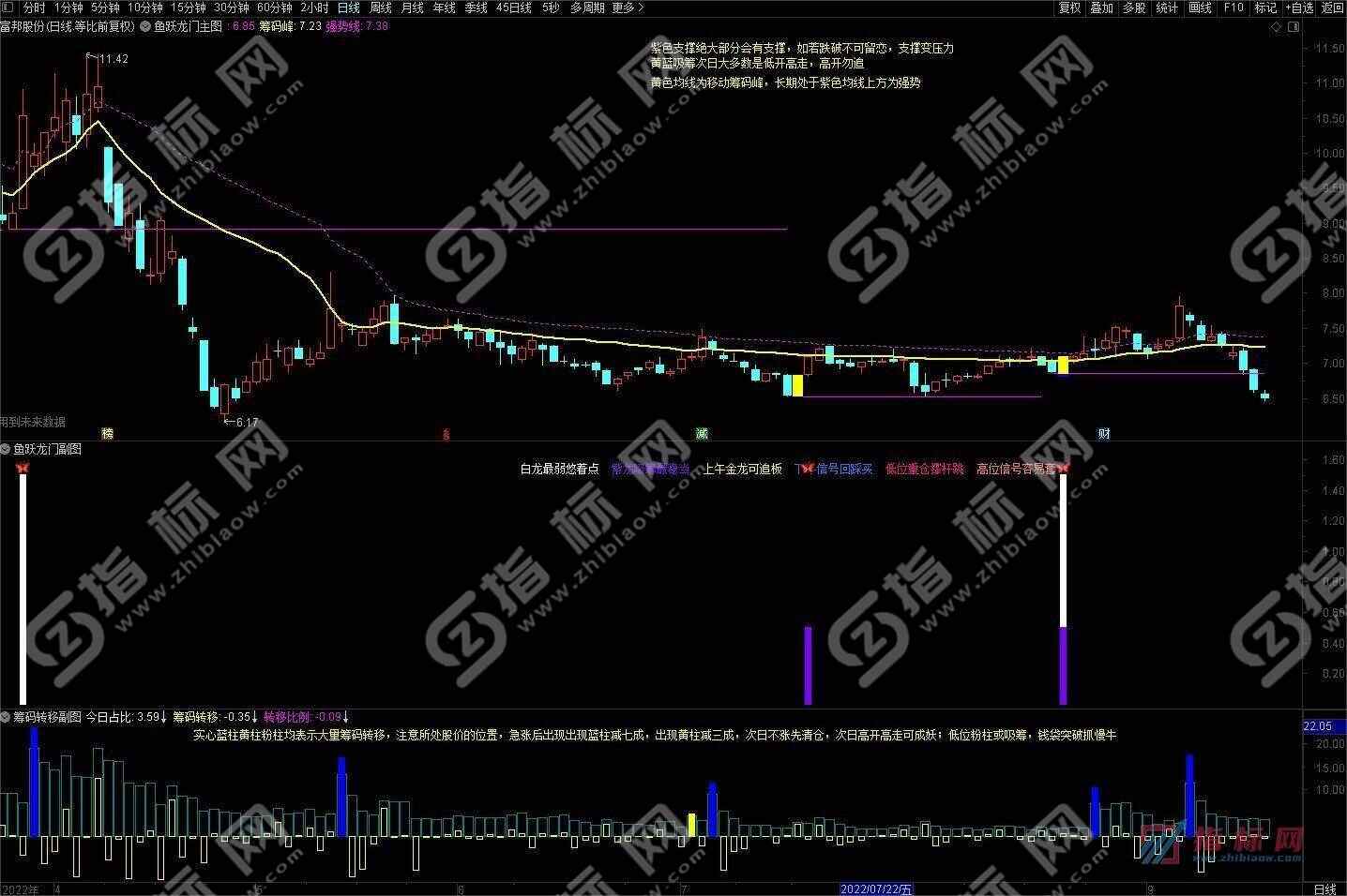 通达信鱼跃龙门捉妖王指标案例截图