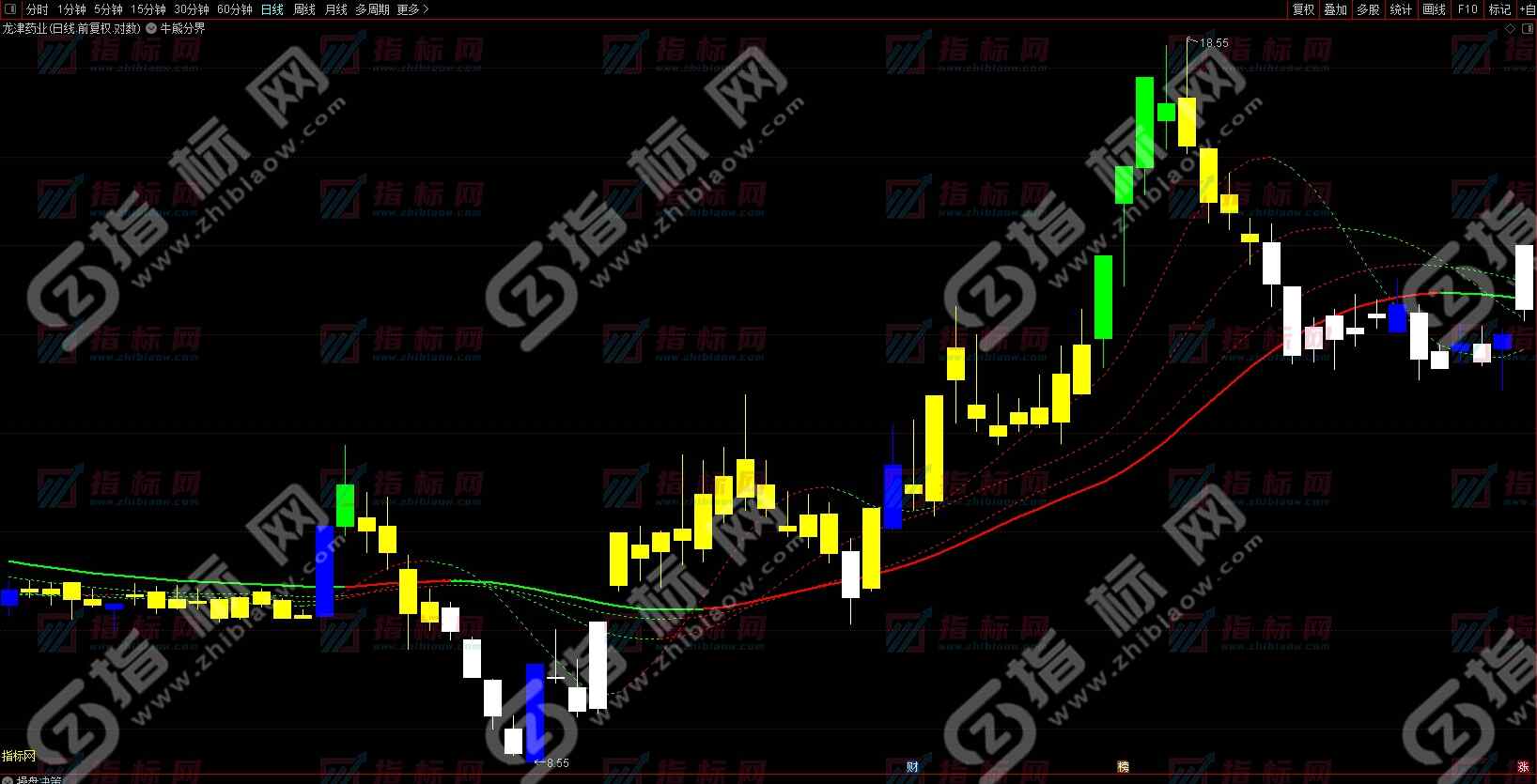 达信《牛熊分界》主图指标公式用法说明