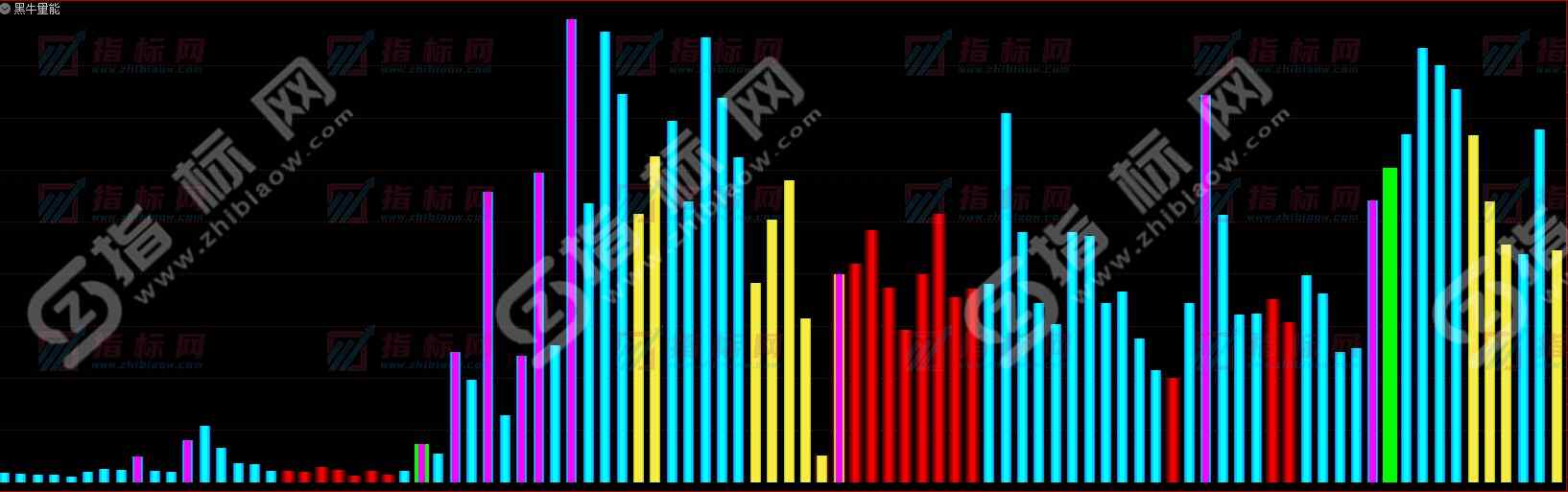 通达信黑牛量能副图指标公式用法说明
