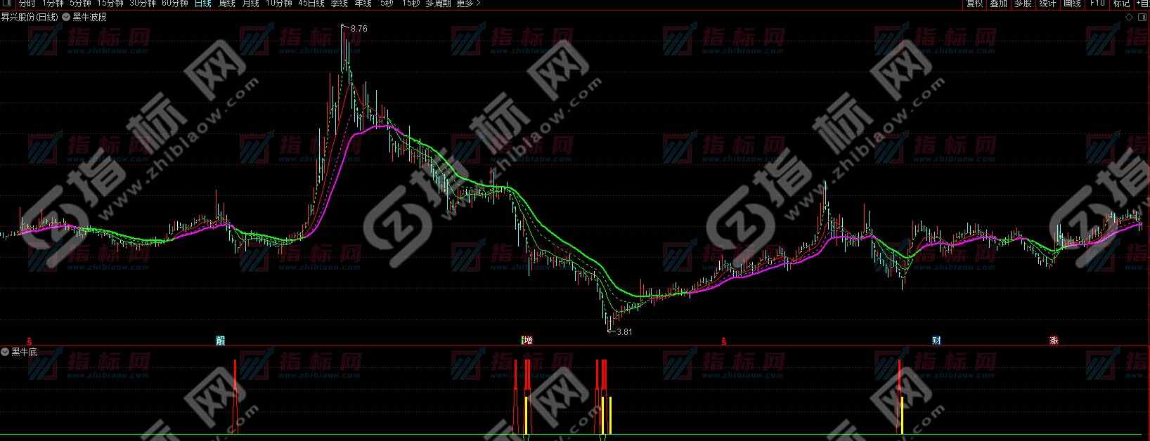 通达信黑牛底副图指标公式用法说明