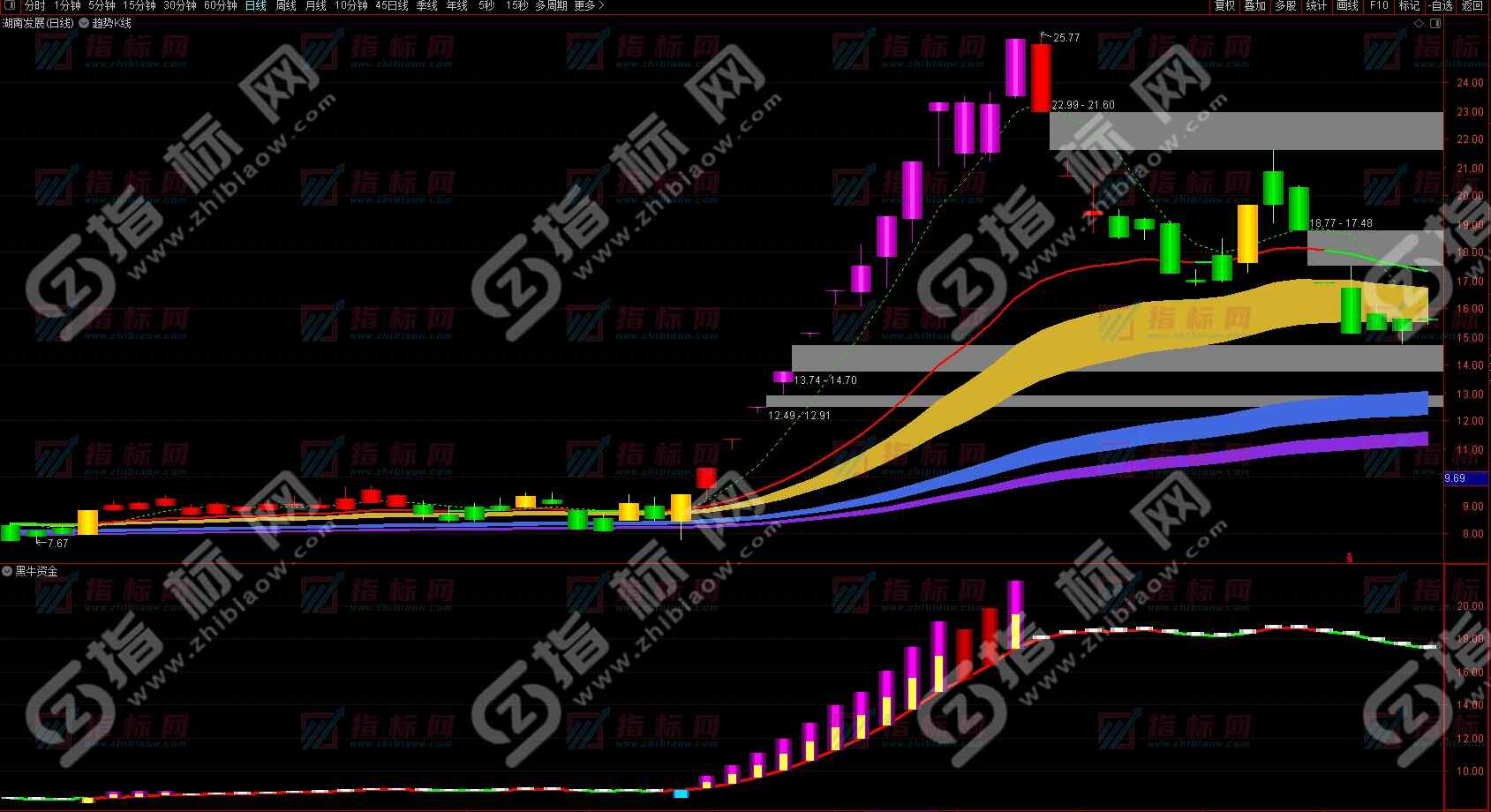 通达信神奇资金副图指标公式用法说明