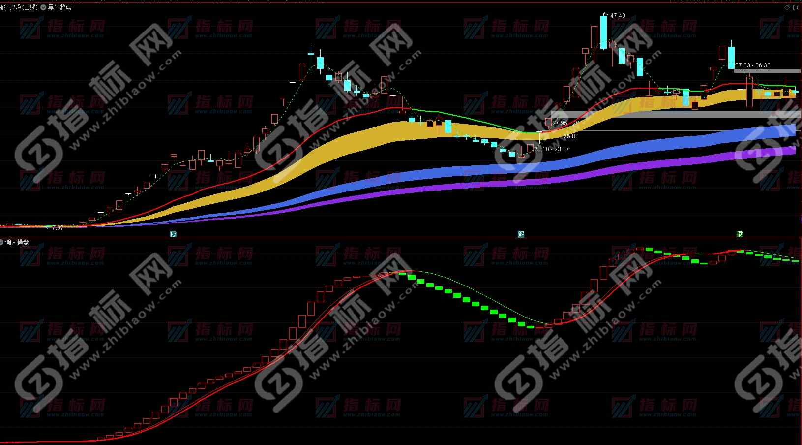 通达信懒人炒股副图指标公式用法说明