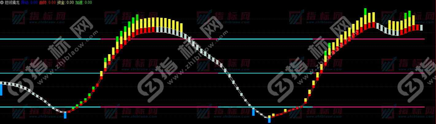 通达信《短线擒牛》战法主图+副图指标用法说明