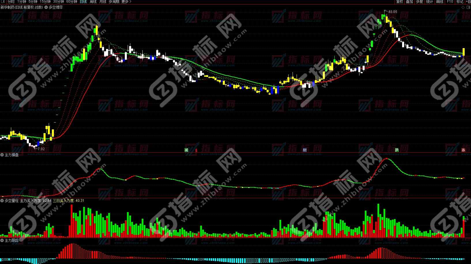 通达信《博弈大师》战法主图+副图指标用法说明
