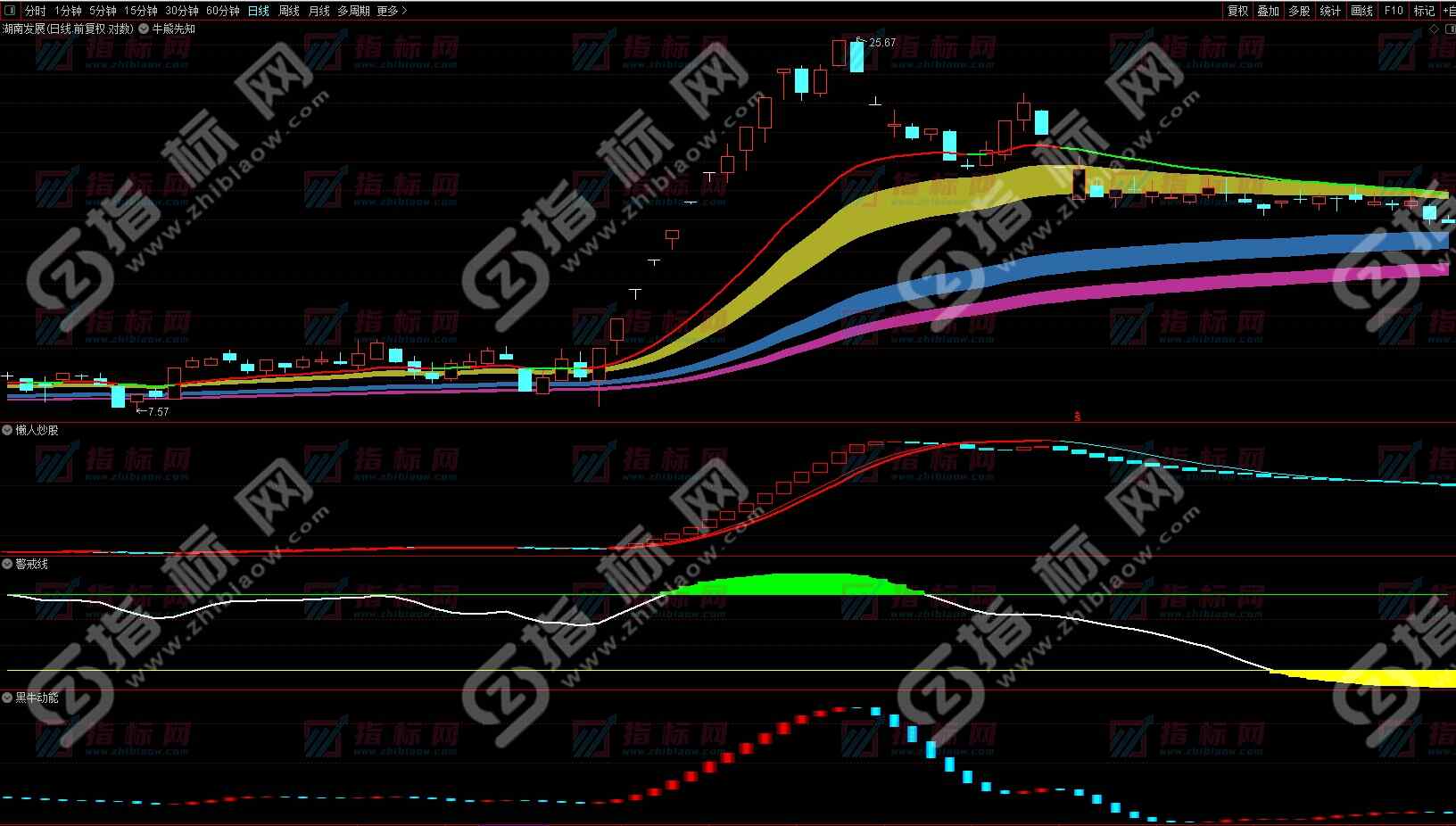 通达信《懒人炒股战法》主图+副图指标用法说明