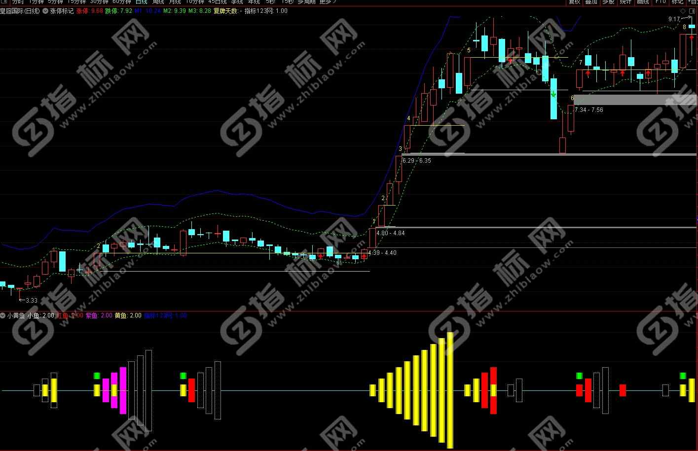 通达信《小黄鱼》升级版主图+副图+选股预警指标公式源码
