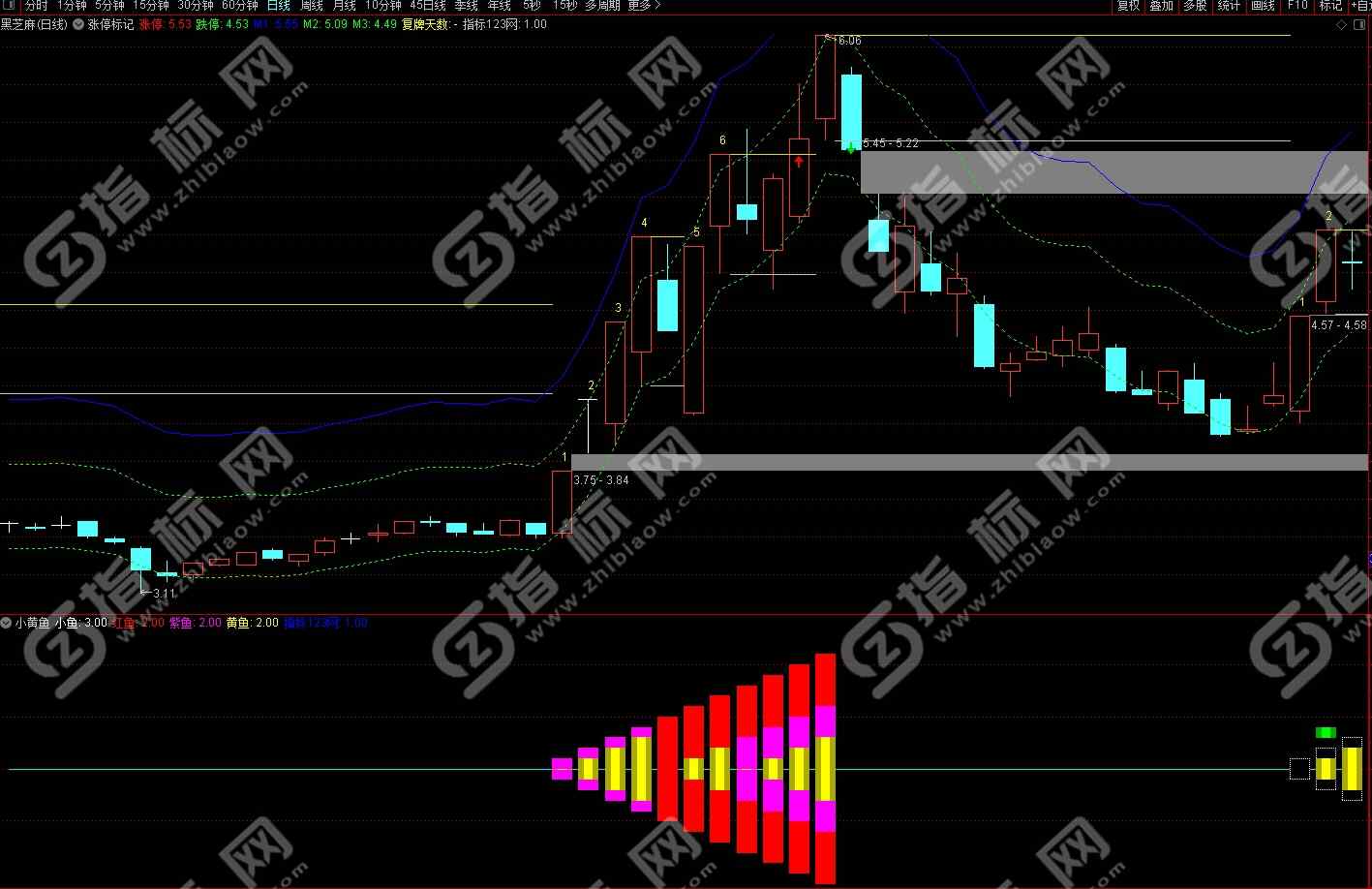 小黄鱼指标案例截图2