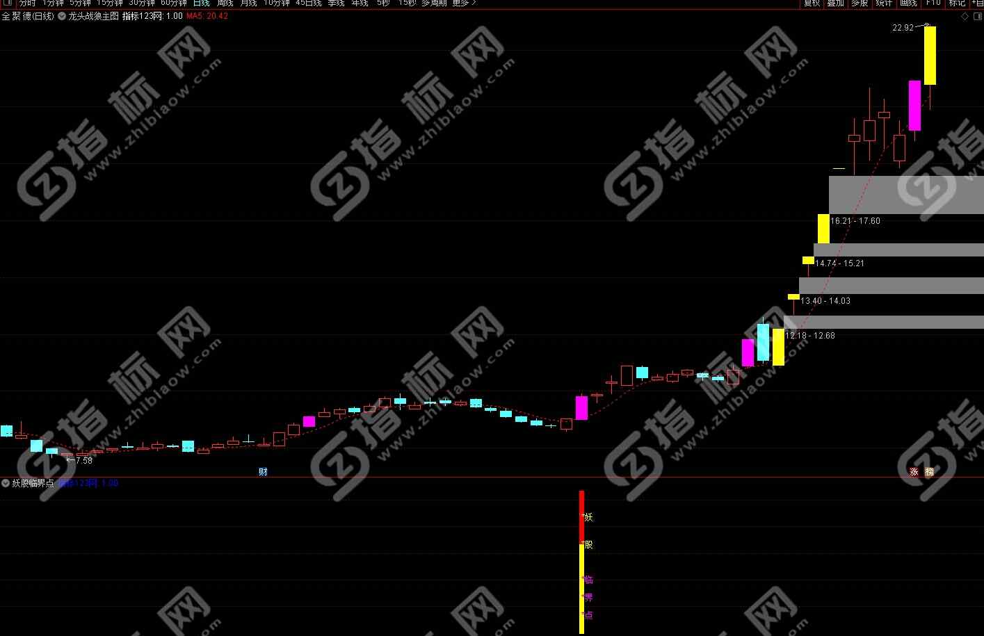 通达信妖股临界点副图指标案例截图一