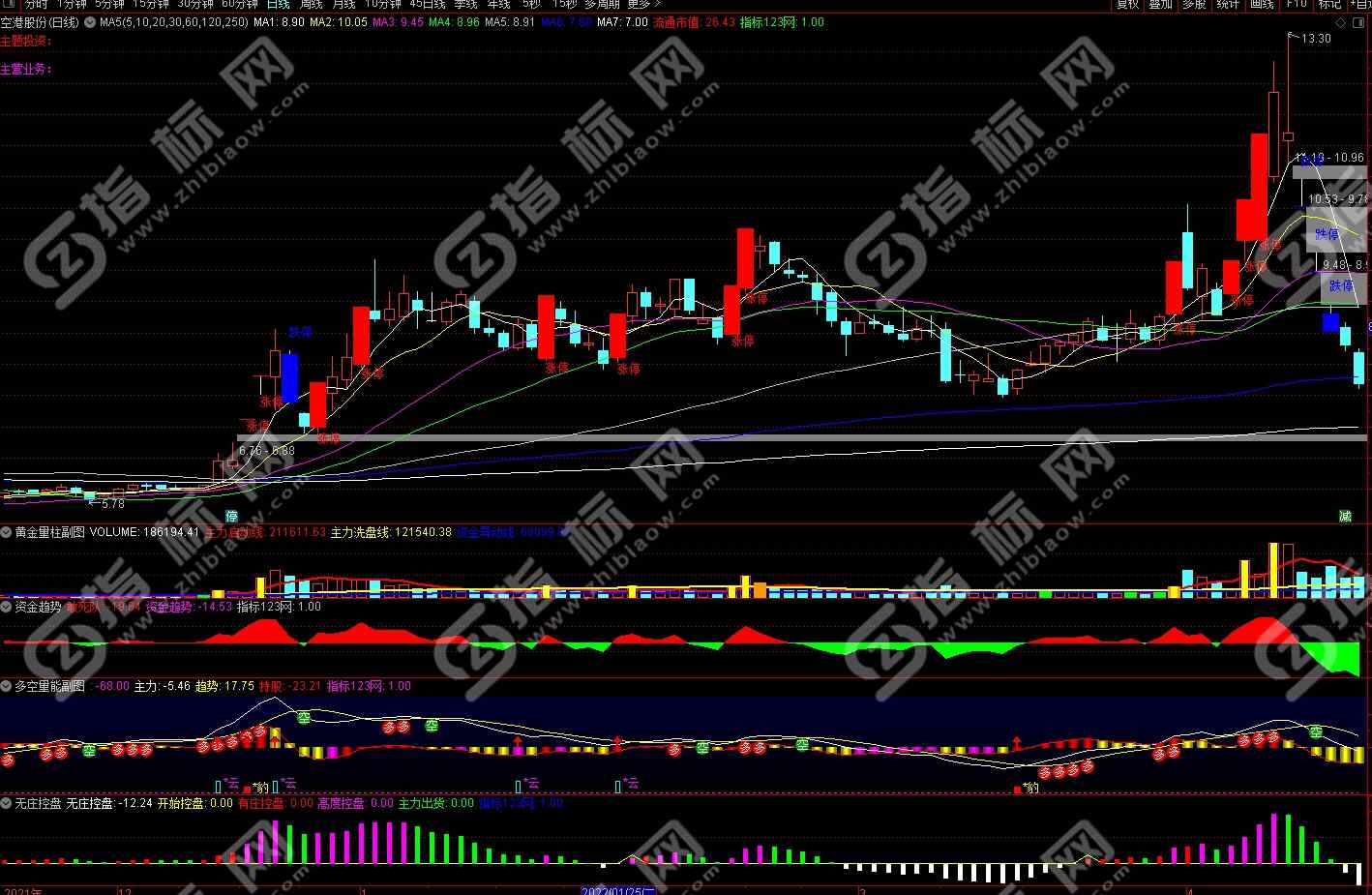 通达信《云豹多空量能》主图+副图+选股预警指标公式源码