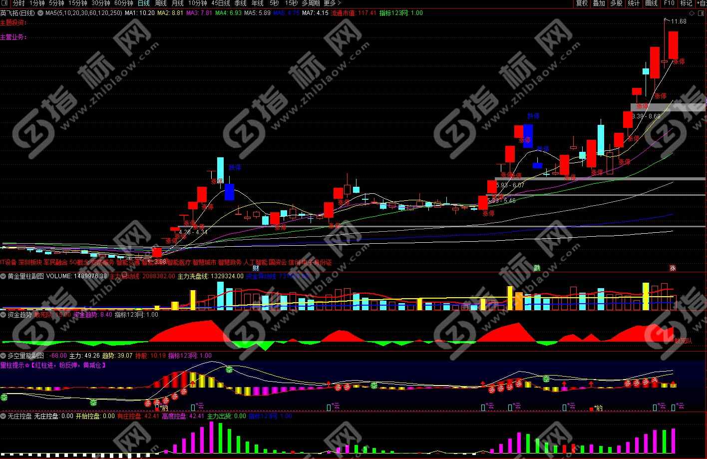 通达信云豹多空量能指标3