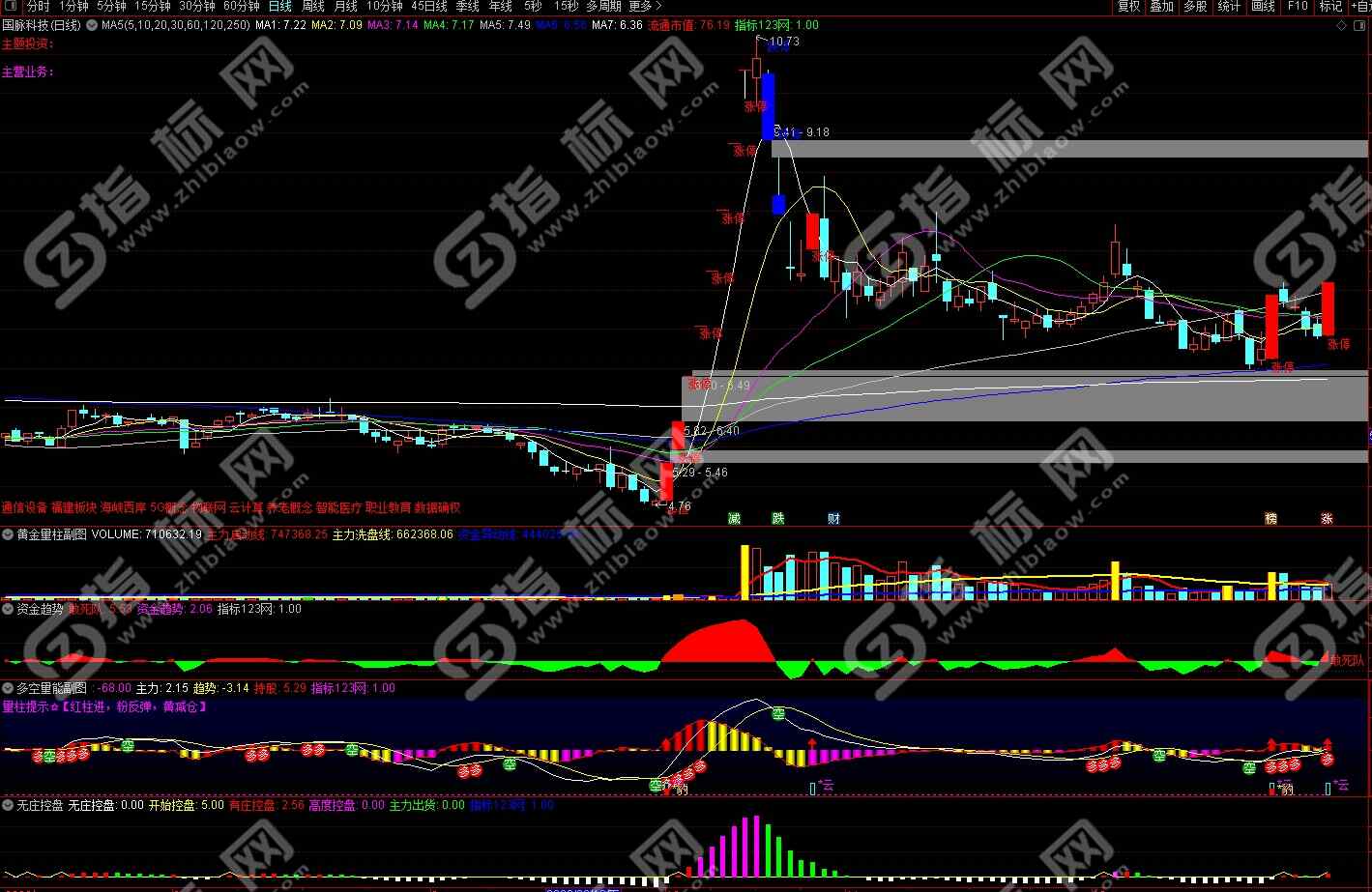 通达信云豹多空量能指标4