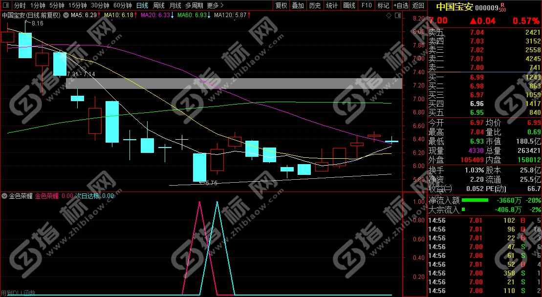 通达信金色荣耀指标2