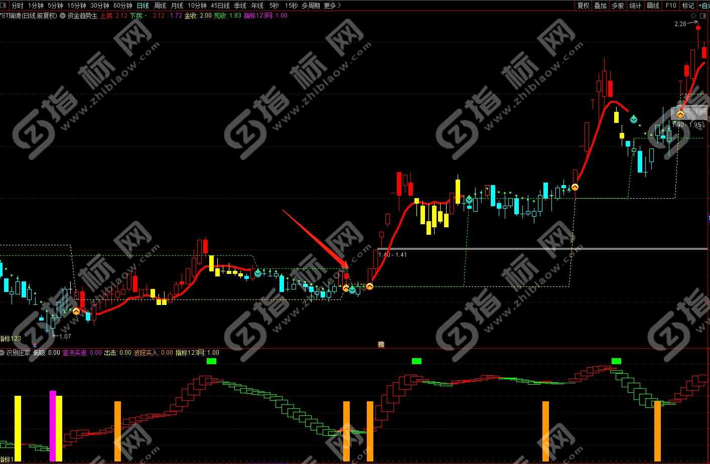 通达信资金趋势指标2