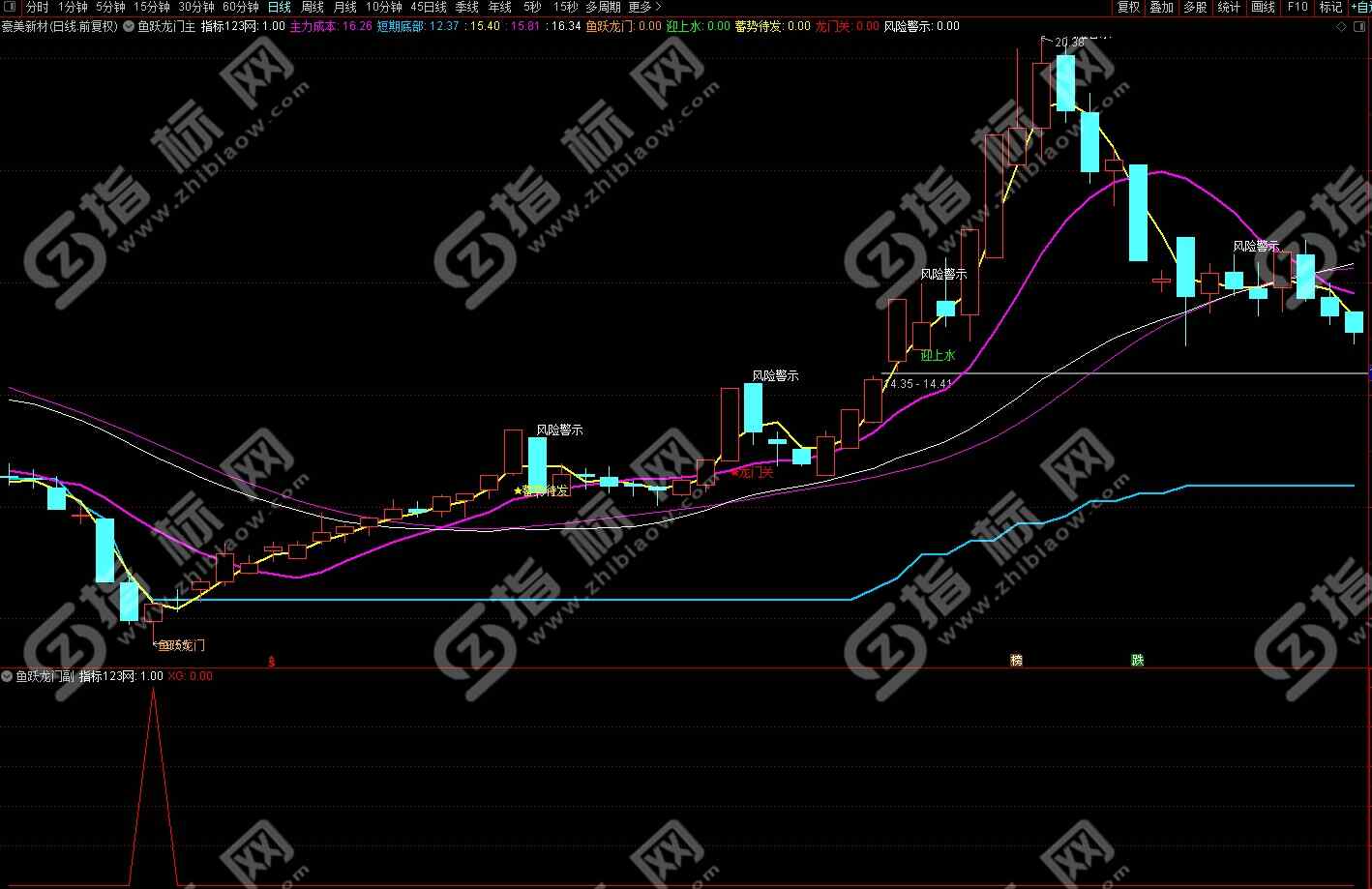 通达信鱼跃龙门指标1