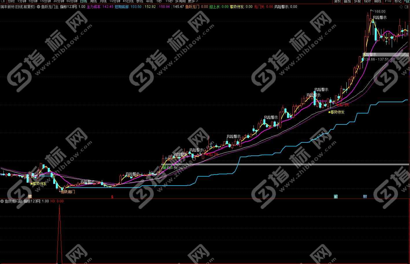 通达信鱼跃龙门指标2