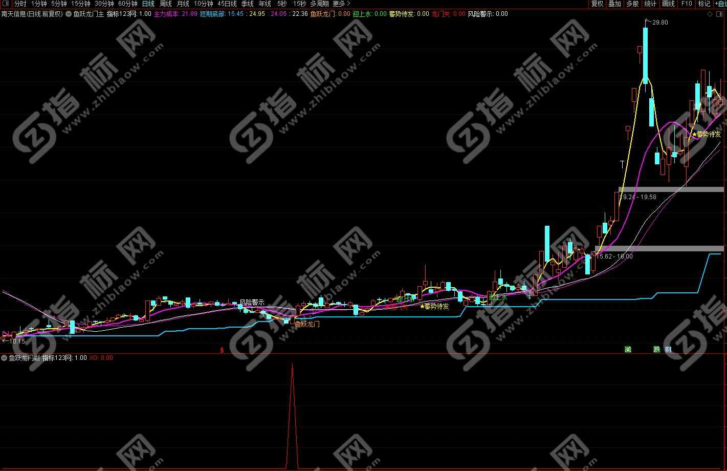 通达信鱼跃龙门指标3