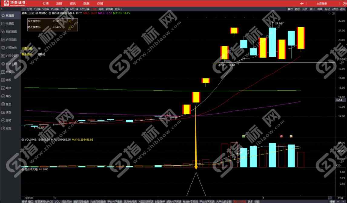 通达信《头狼N字涨停战法》主图+副图+选股预警指标公式源码