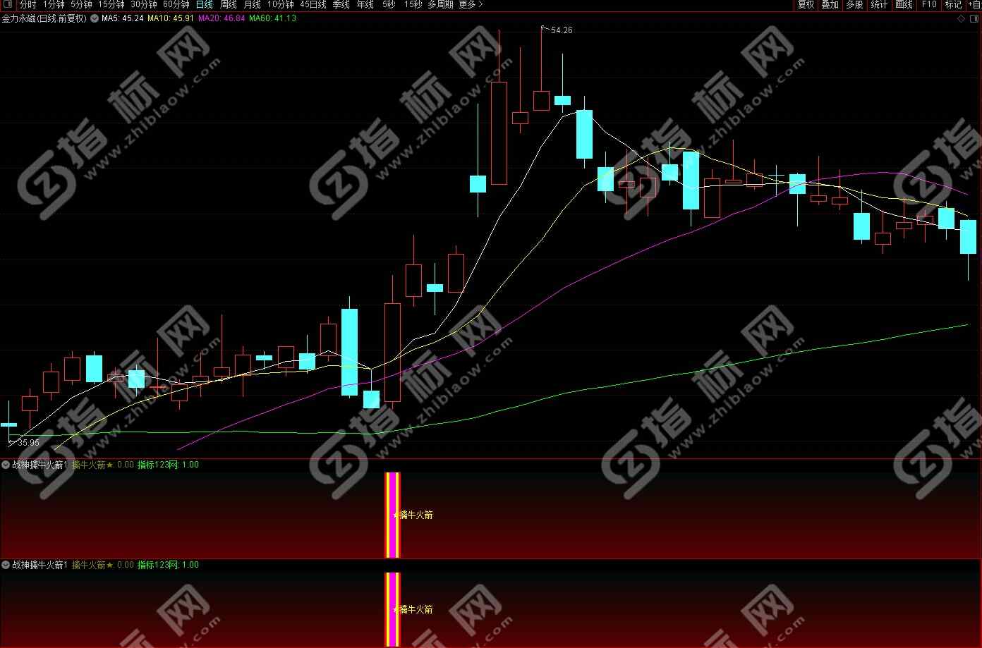通达信战神擒牛火箭指标创业板专用2