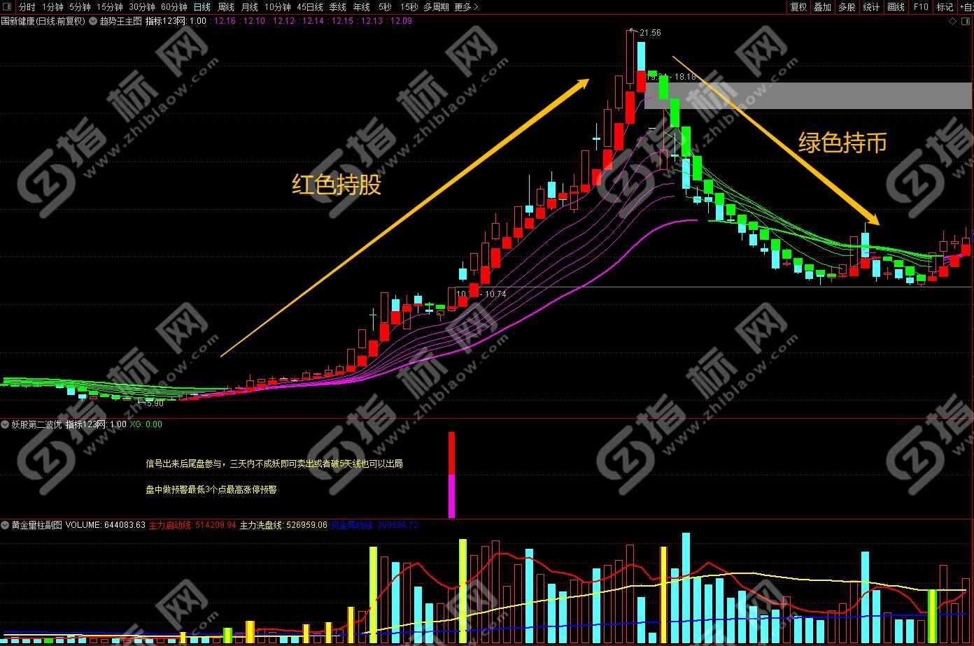 通达信趋势王主图指标公式3