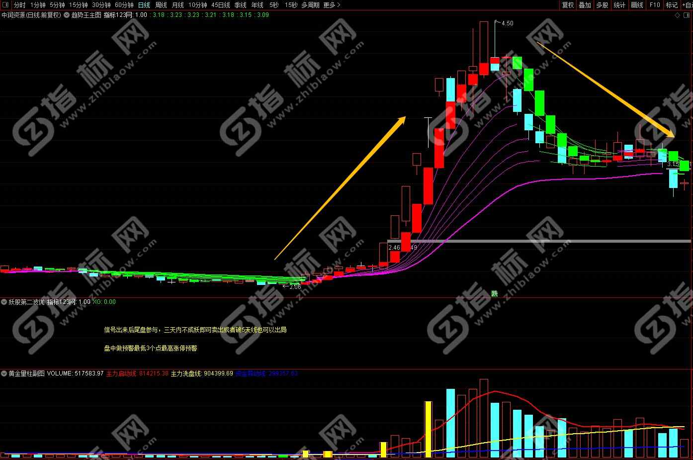 通达信趋势王主图指标公式4