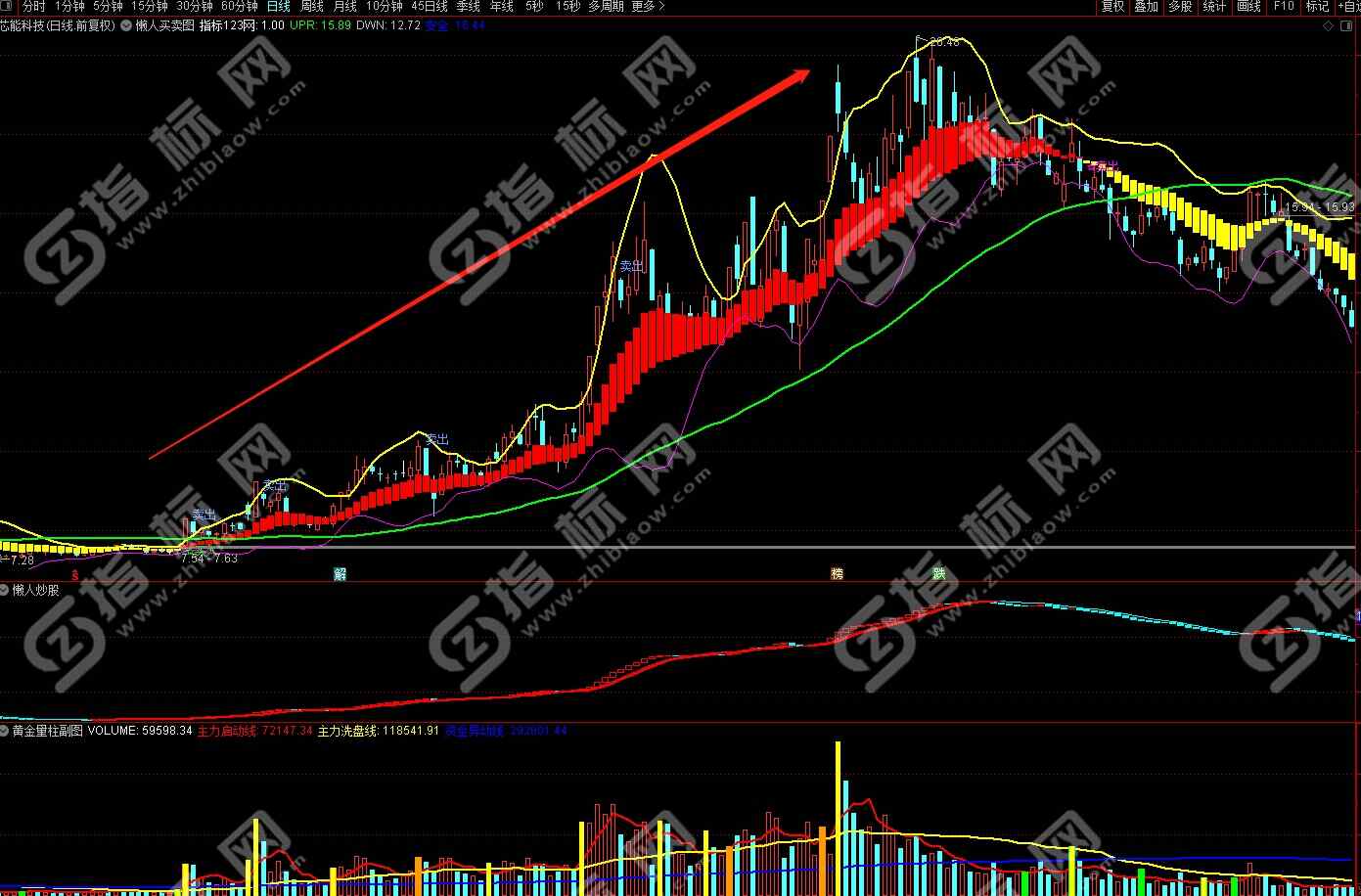 通达信《懒人买卖》主图指标公式源码
