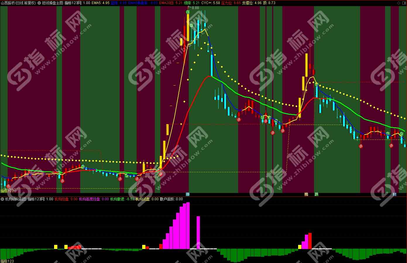 通达信《短线操盘机构动向》主图+副图指标公式源码