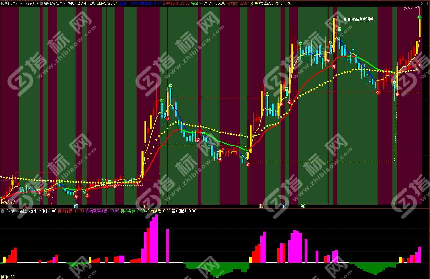 通达信短线操盘主图指标2