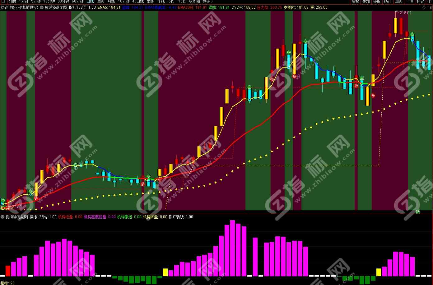 通达信短线操盘主图指标3