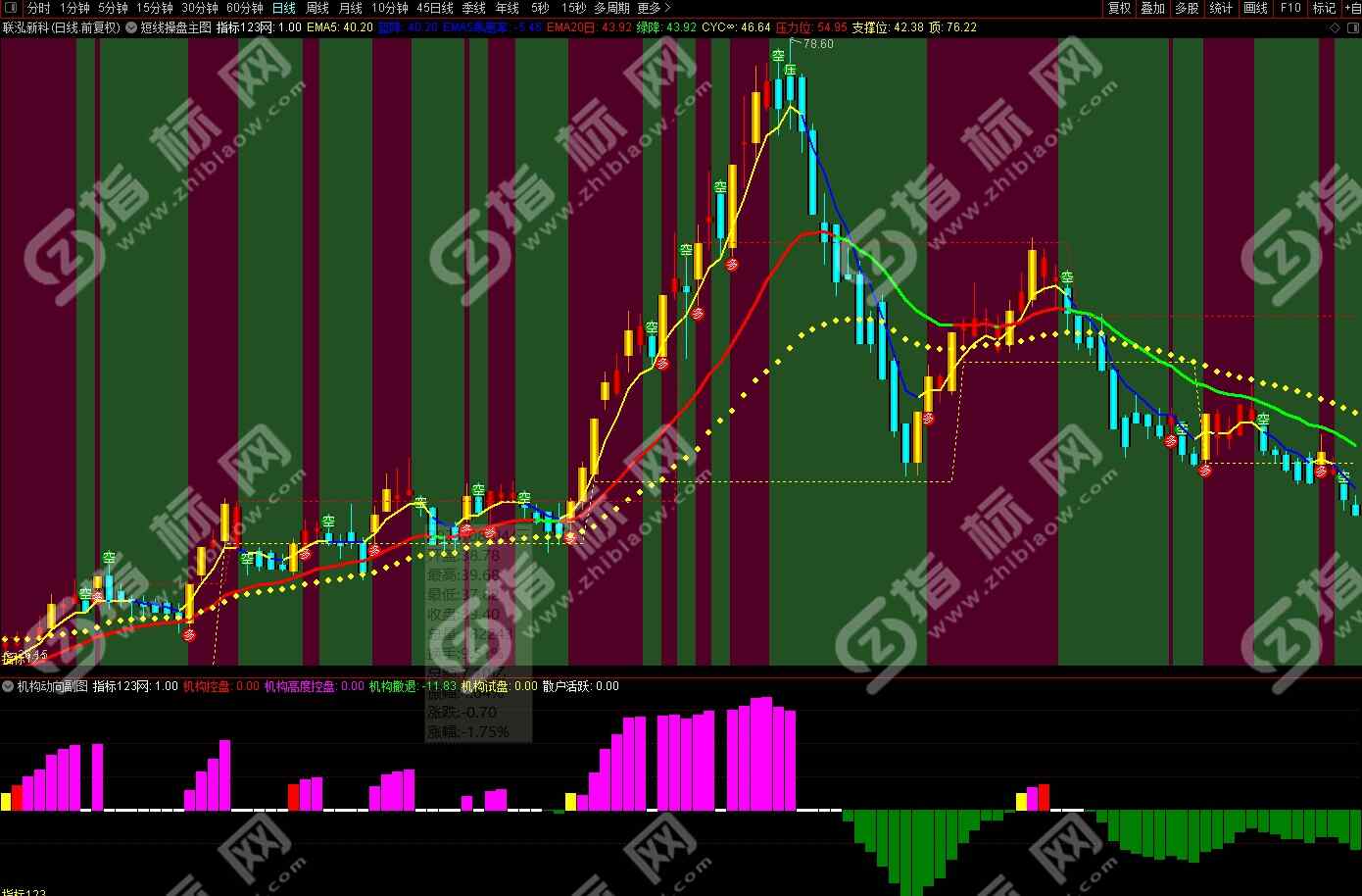 通达信短线操盘主图指标4