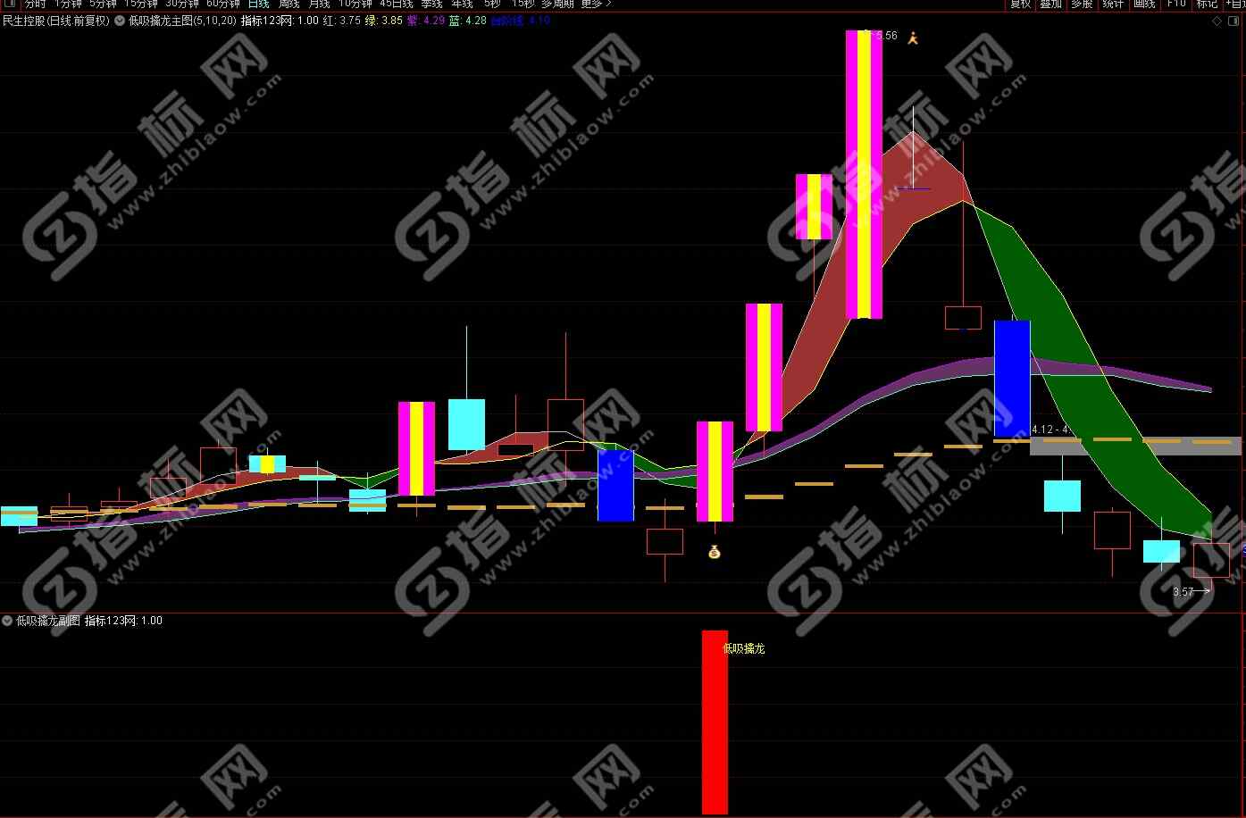 通达信低吸擒龙主图指标1