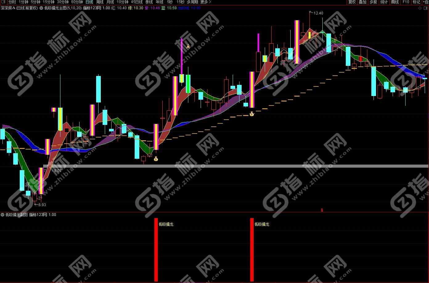 通达信低吸擒龙主图指标2