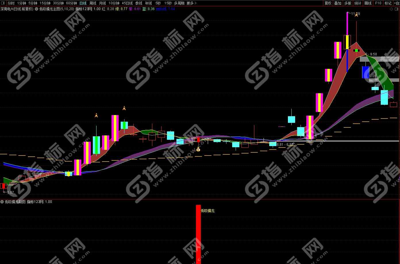 通达信低吸擒龙主图指标4