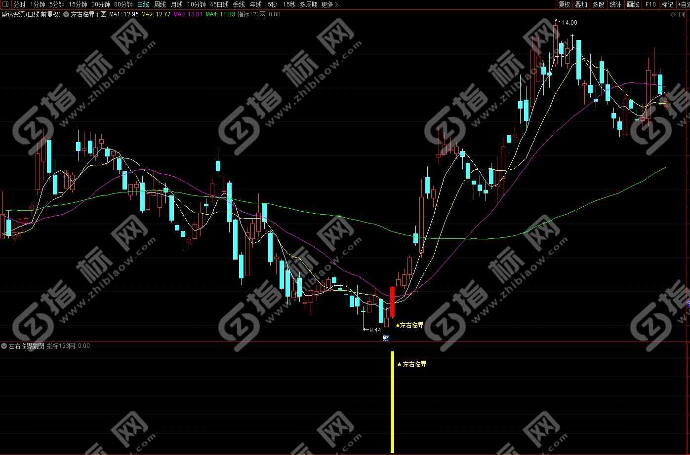通达信左右临界点指标案例截图1