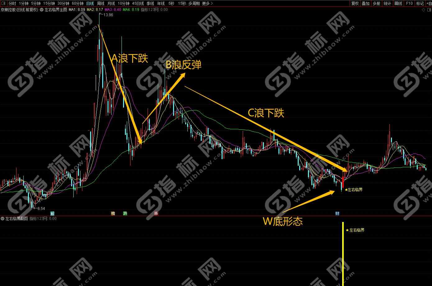 通达信左右临界点指标案例截图3