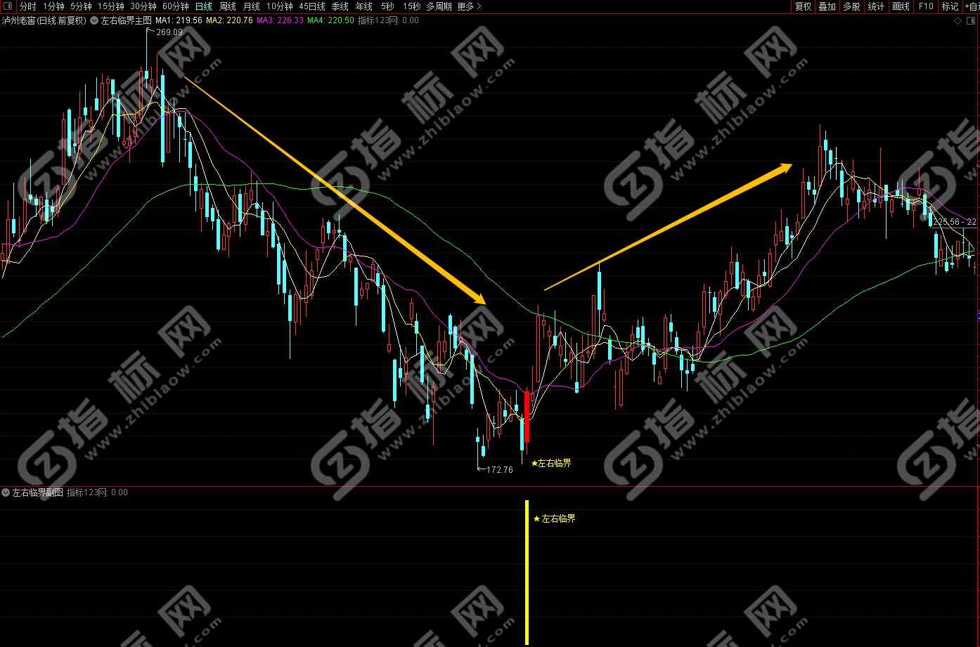 通达信左右临界点指标案例截图