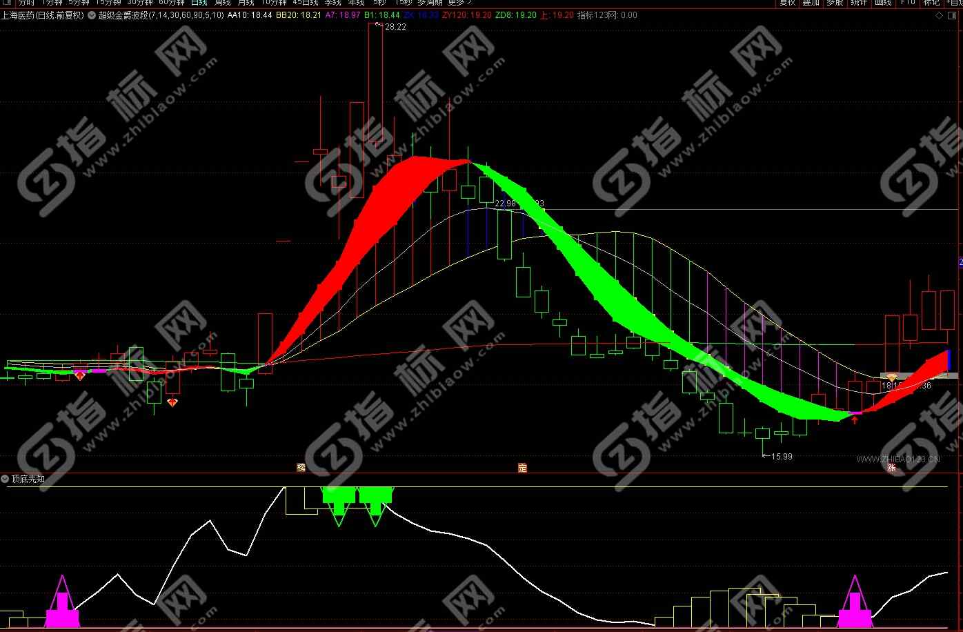 通达信超级金爵波段王主图指标2