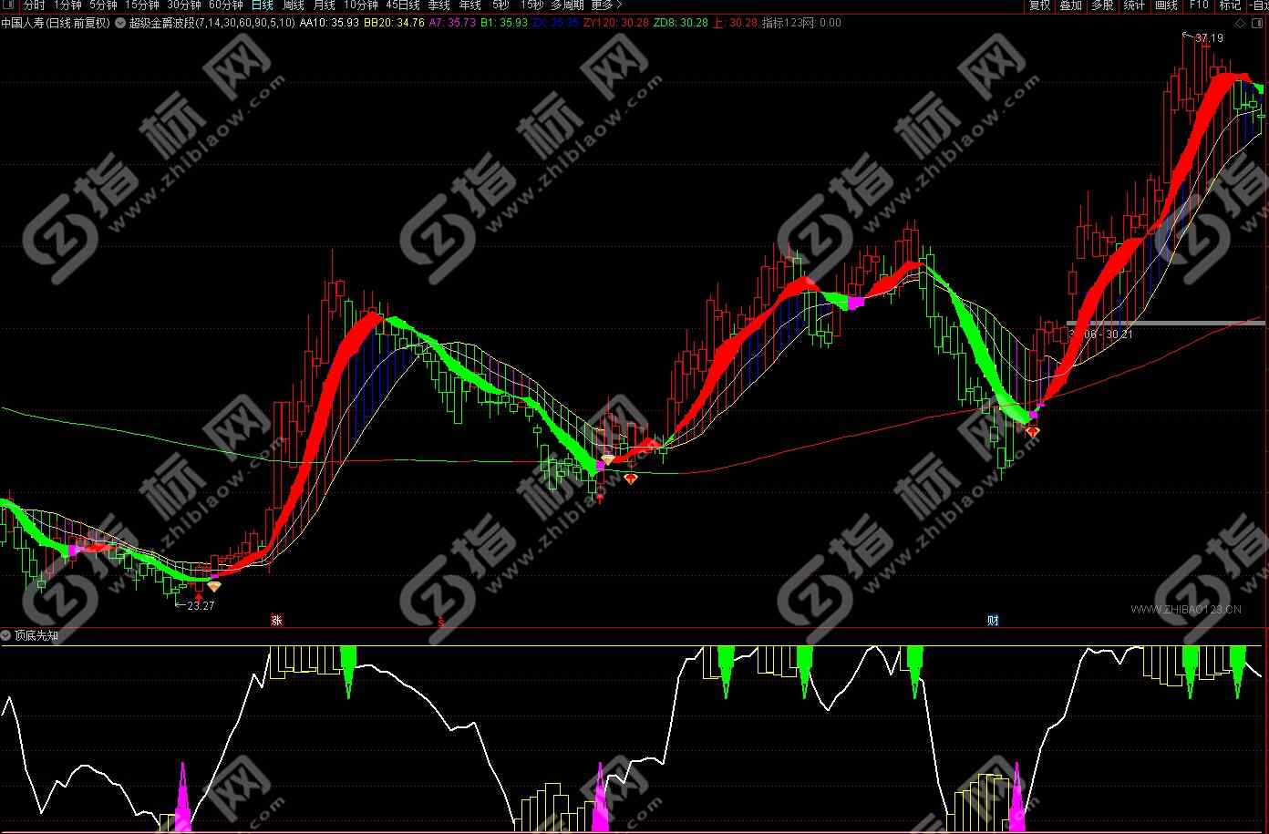 通达信超级金爵波段王主图指标3