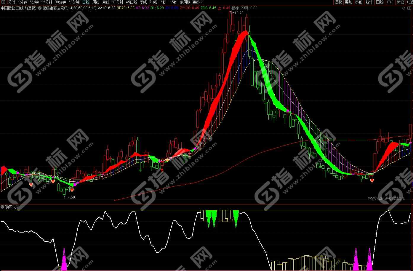 通达信超级金爵波段王主图指标5