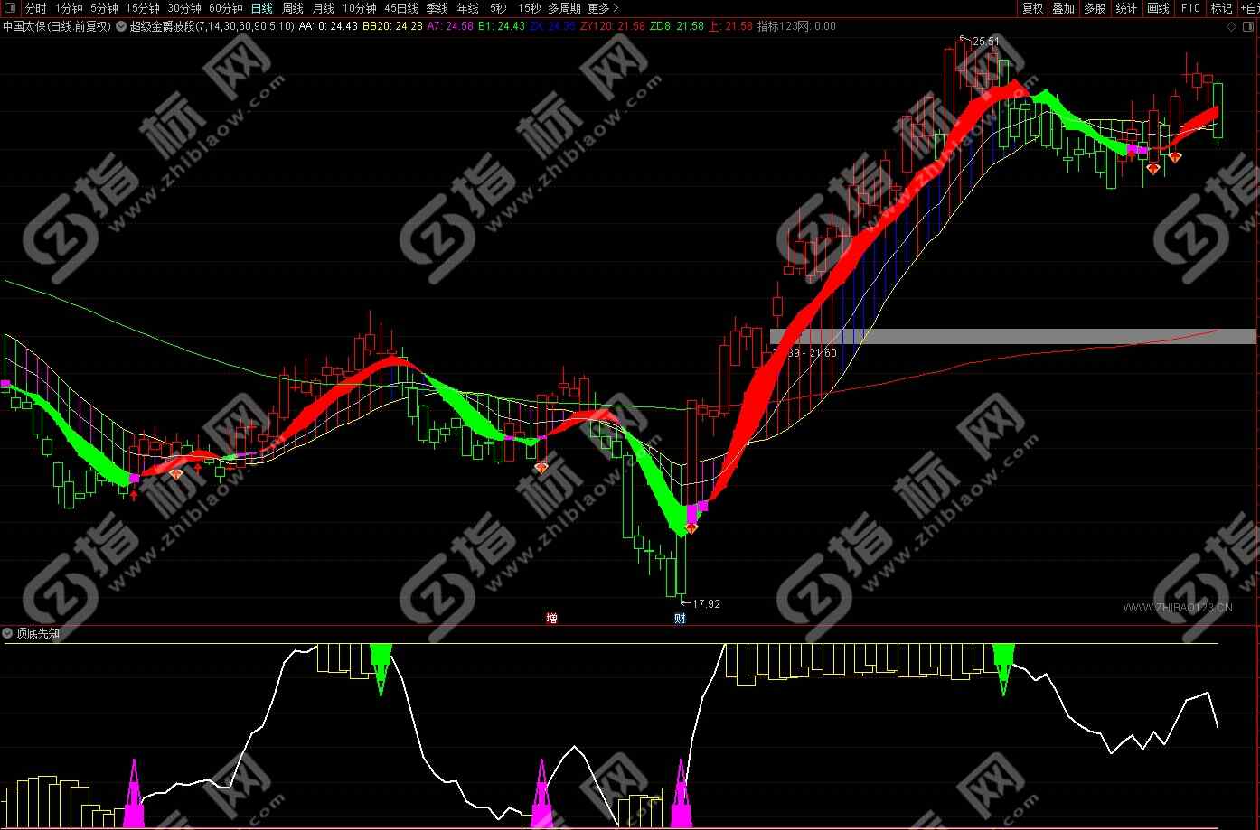 通达信超级金爵波段王主图指标6