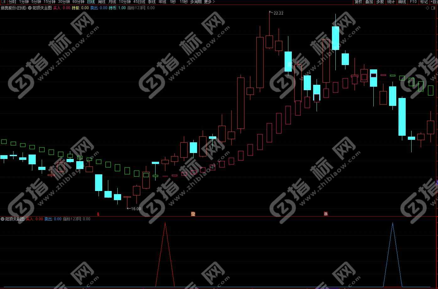 通达信阳顶天主图指标2