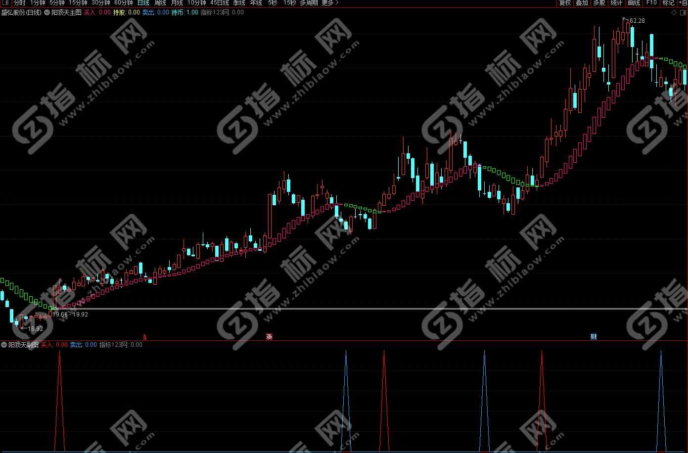 通达信阳顶天主图指标3