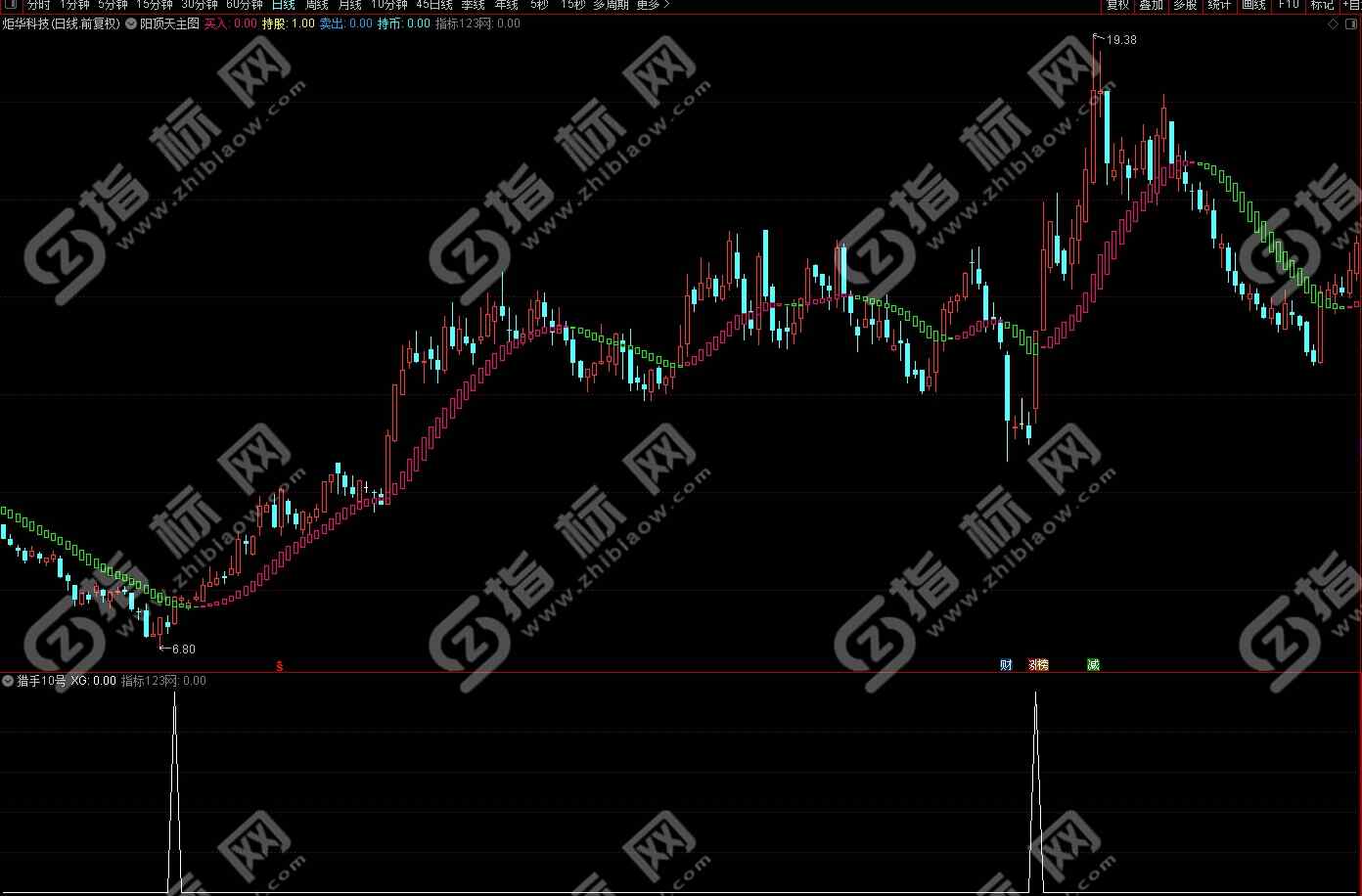 通达信金钻猎手10号指标2