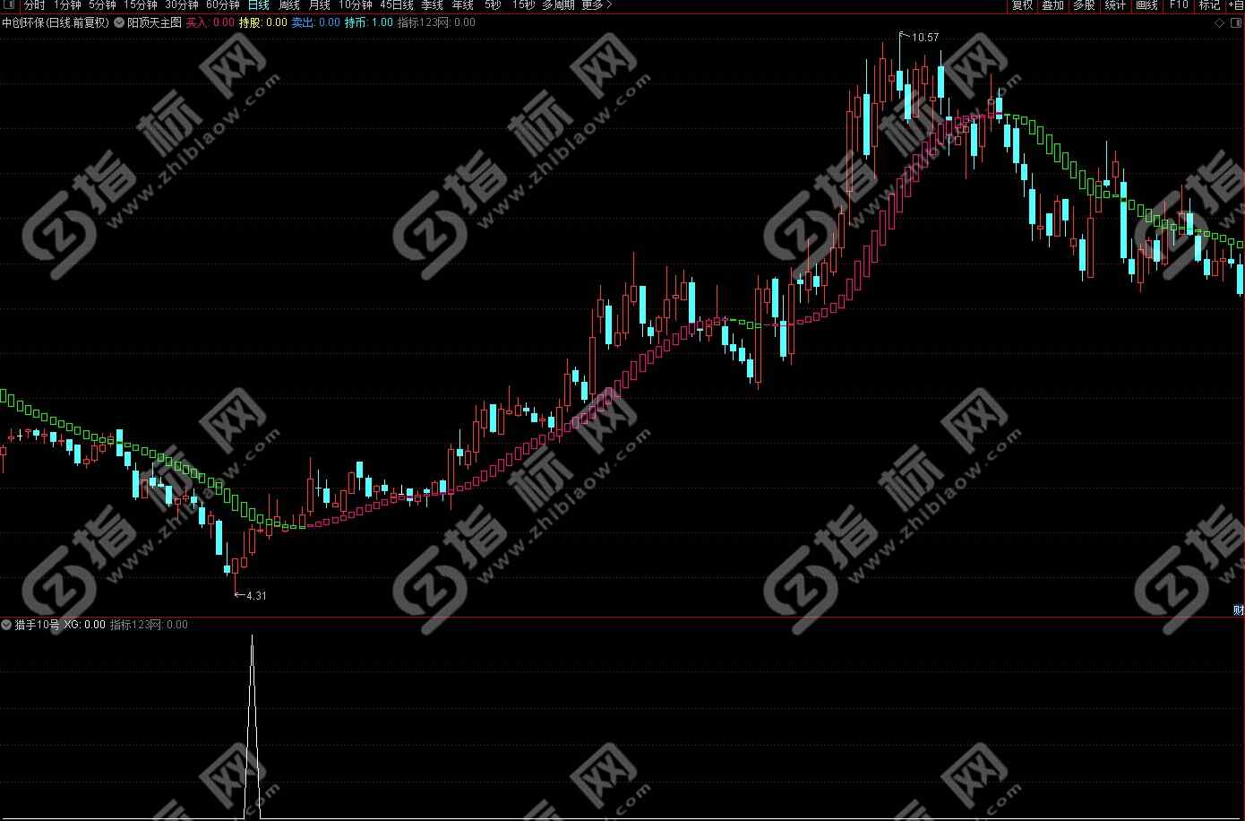 通达信金钻猎手10号指标3