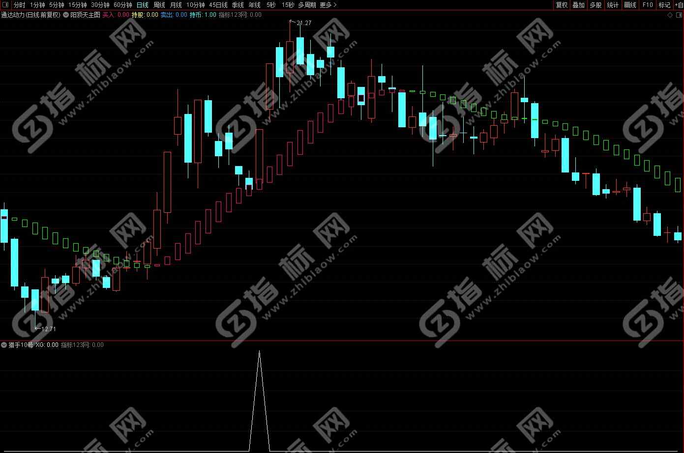 通达信金钻猎手10号指标4
