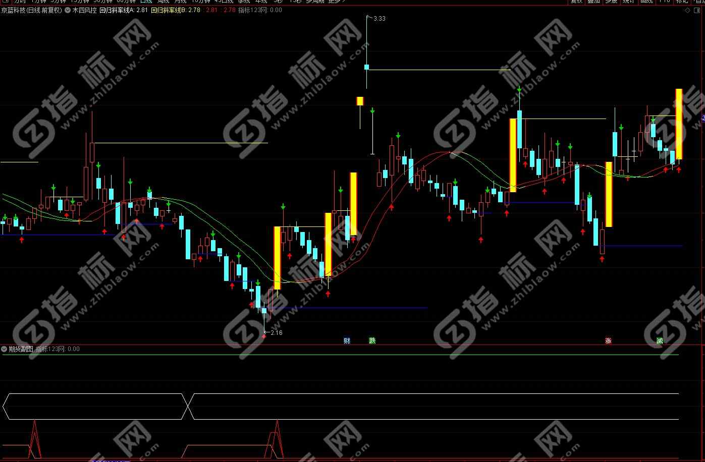 通达信《木四风控》系统全套31个指标公式源码